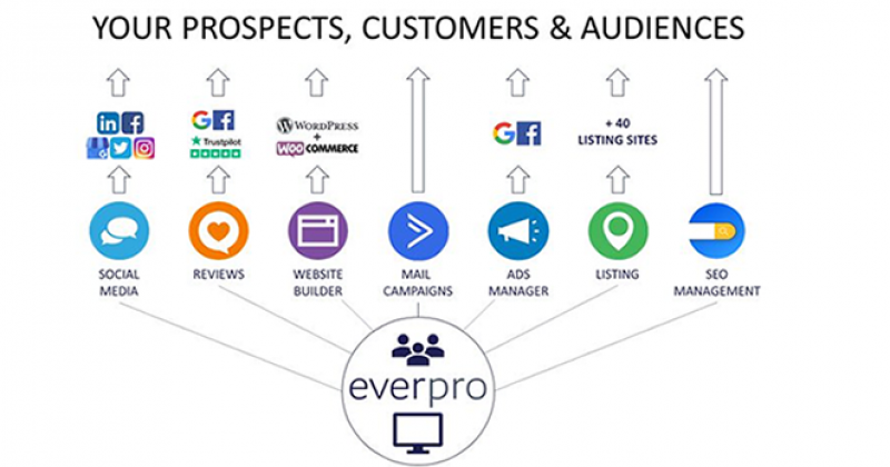 7 wonders of digital marketing